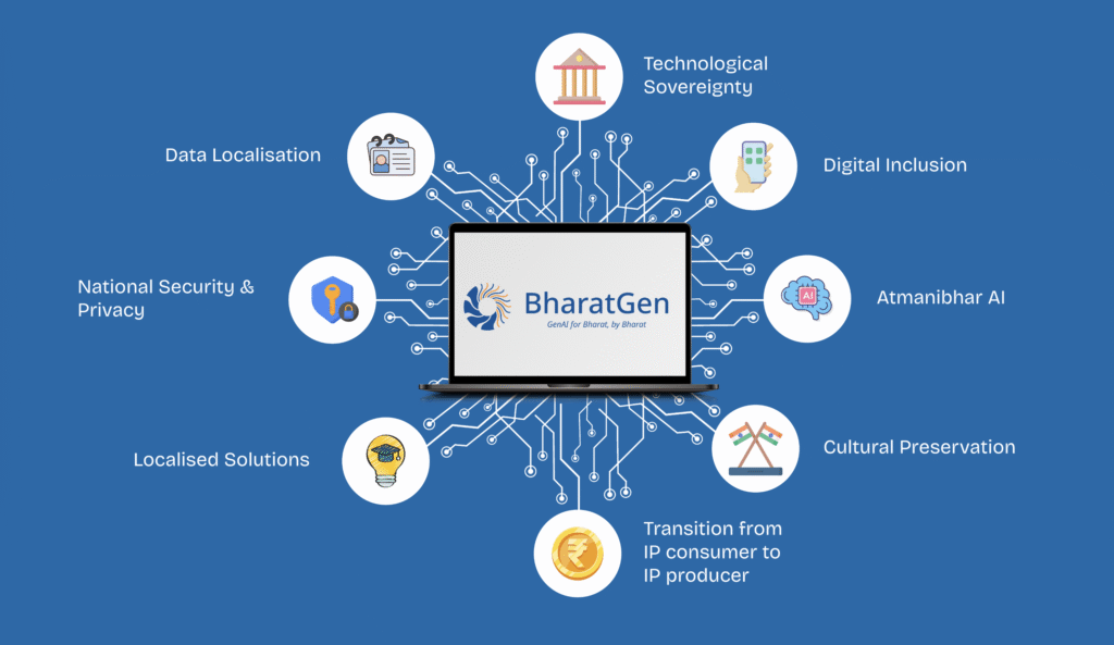 Illustration showing India’s BharatGen AI initiative with a tricolor map of India, neural network symbol, and bold text highlighting the development of indigenous AI models tailored for Indian languages and culture.

